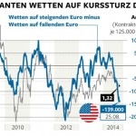 Wall Street setzt Milliarden auf Europas Abstieg