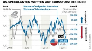 Wall Street setzt Milliarden auf Europas Abstieg
