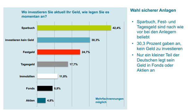 Die überwältigende Mehrheit der Deutschen entwertet sein Geld in zinsbasierten Geldwerten an