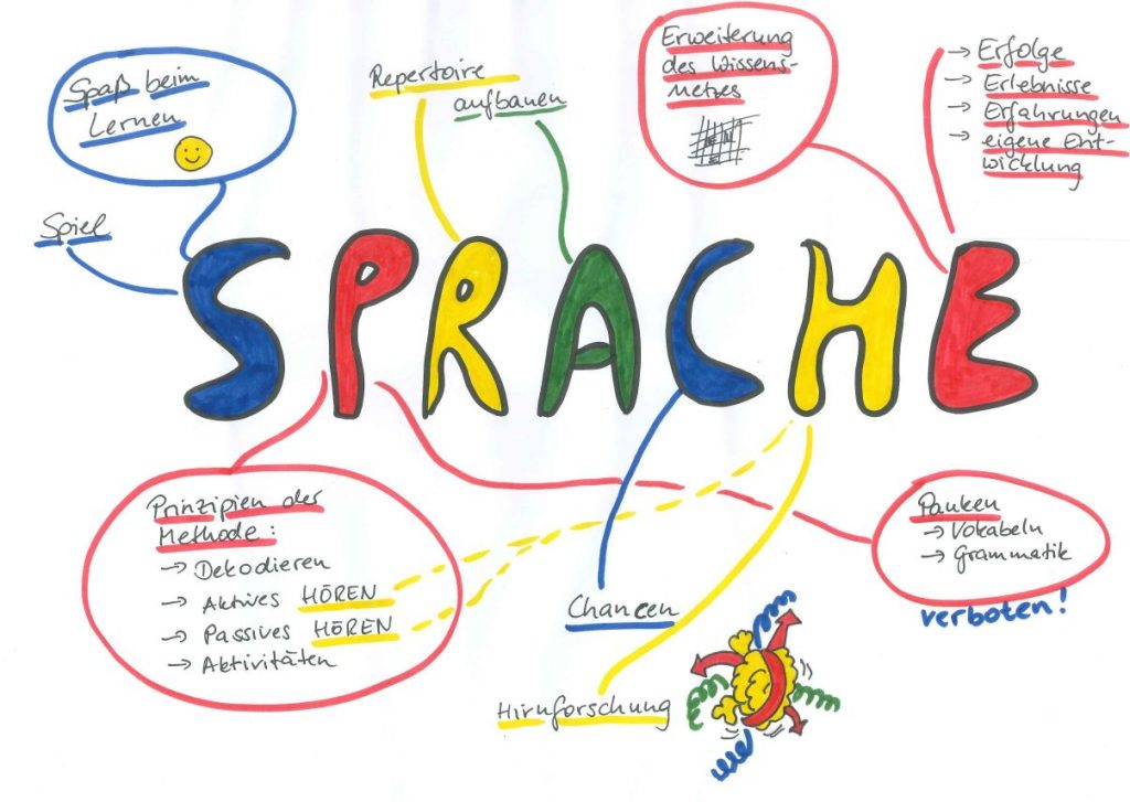 Sprachenlernen Leichtgemacht Die Birkenbihl Methode Fremdsprachen Zu Lernen blog.cashflowclub-magdeburg.de